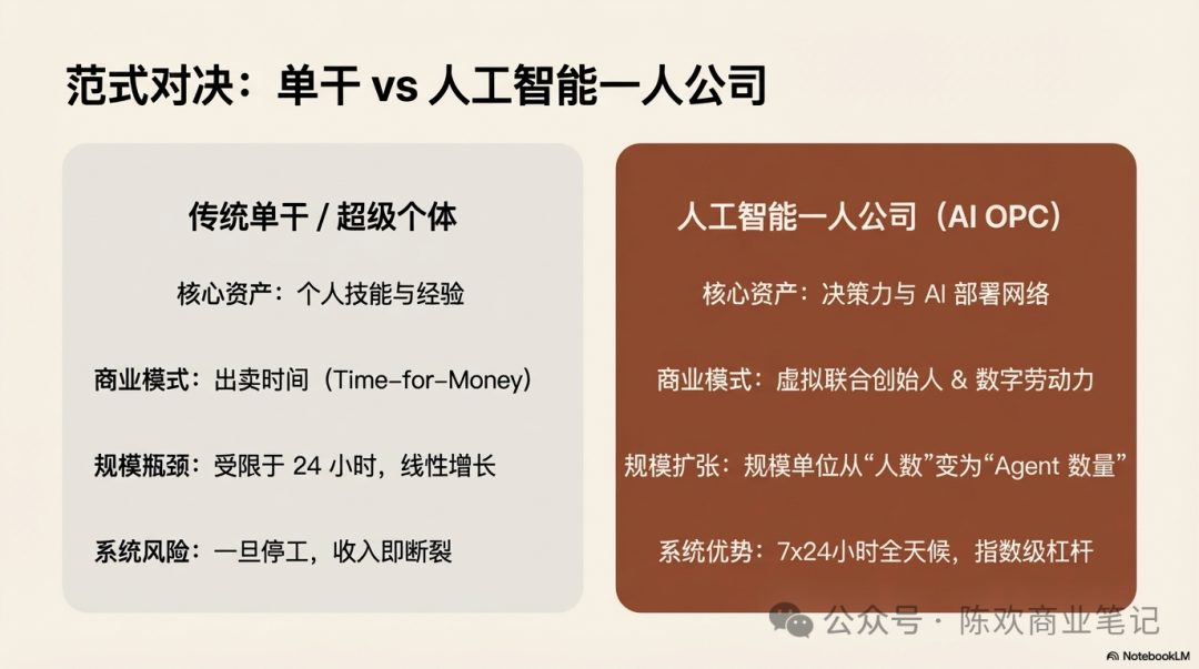 传统单干与人工智能一人公司的模式对比